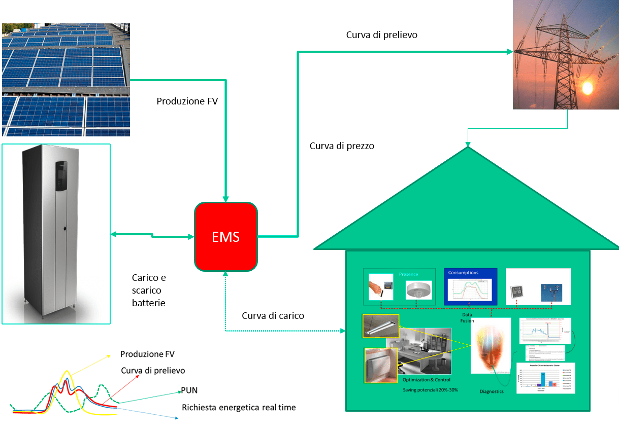 Architettura di uno smart building