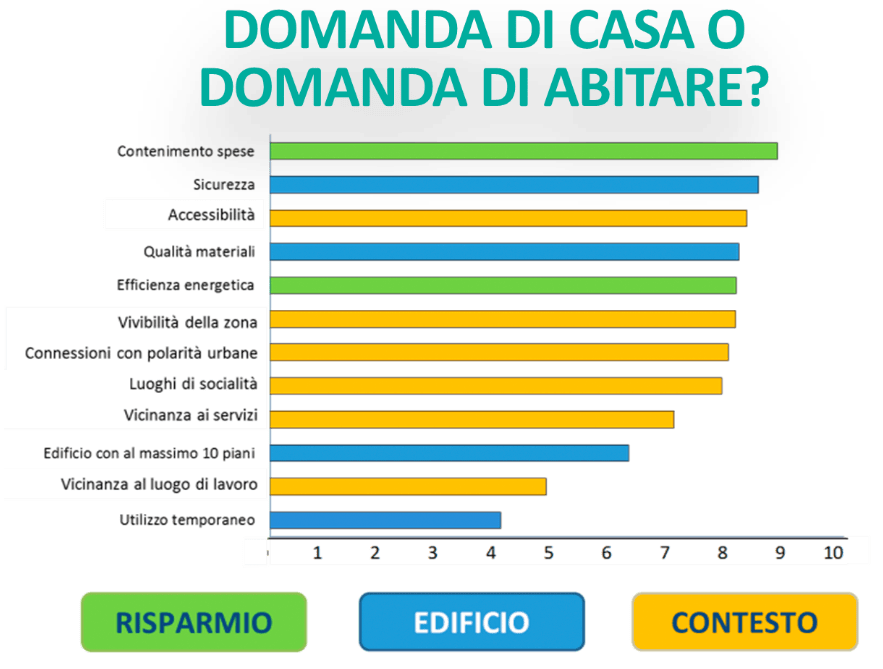 I fattori più rilevanti per le famiglie sono la qualità dell’immobile (in termini di sicurezza sismica ed efficientamento energetico), ma soprattutto la qualità contestuale insieme agli spazi pubblici e di relazione