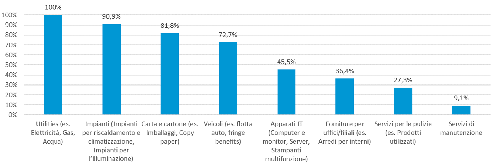 Grafico