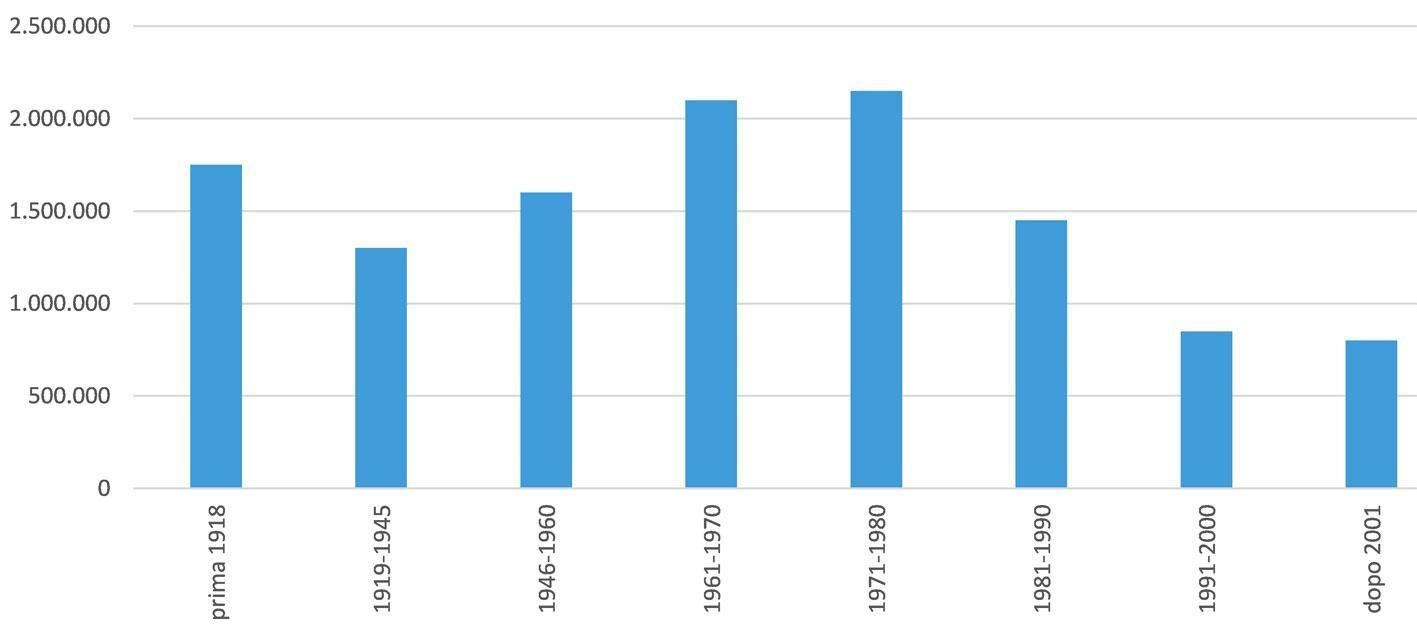 Grafico