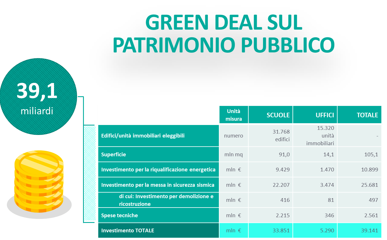 L’immagine quantifica gli investimenti per scuole e uffici in superfici coinvolte e costi