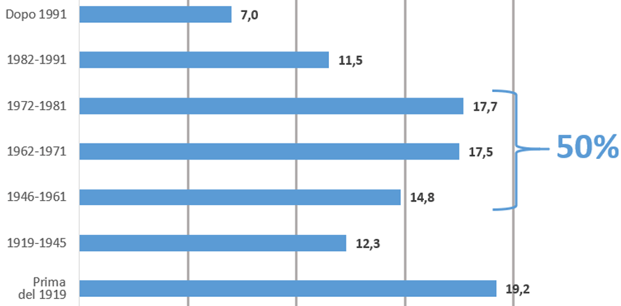 Grafico