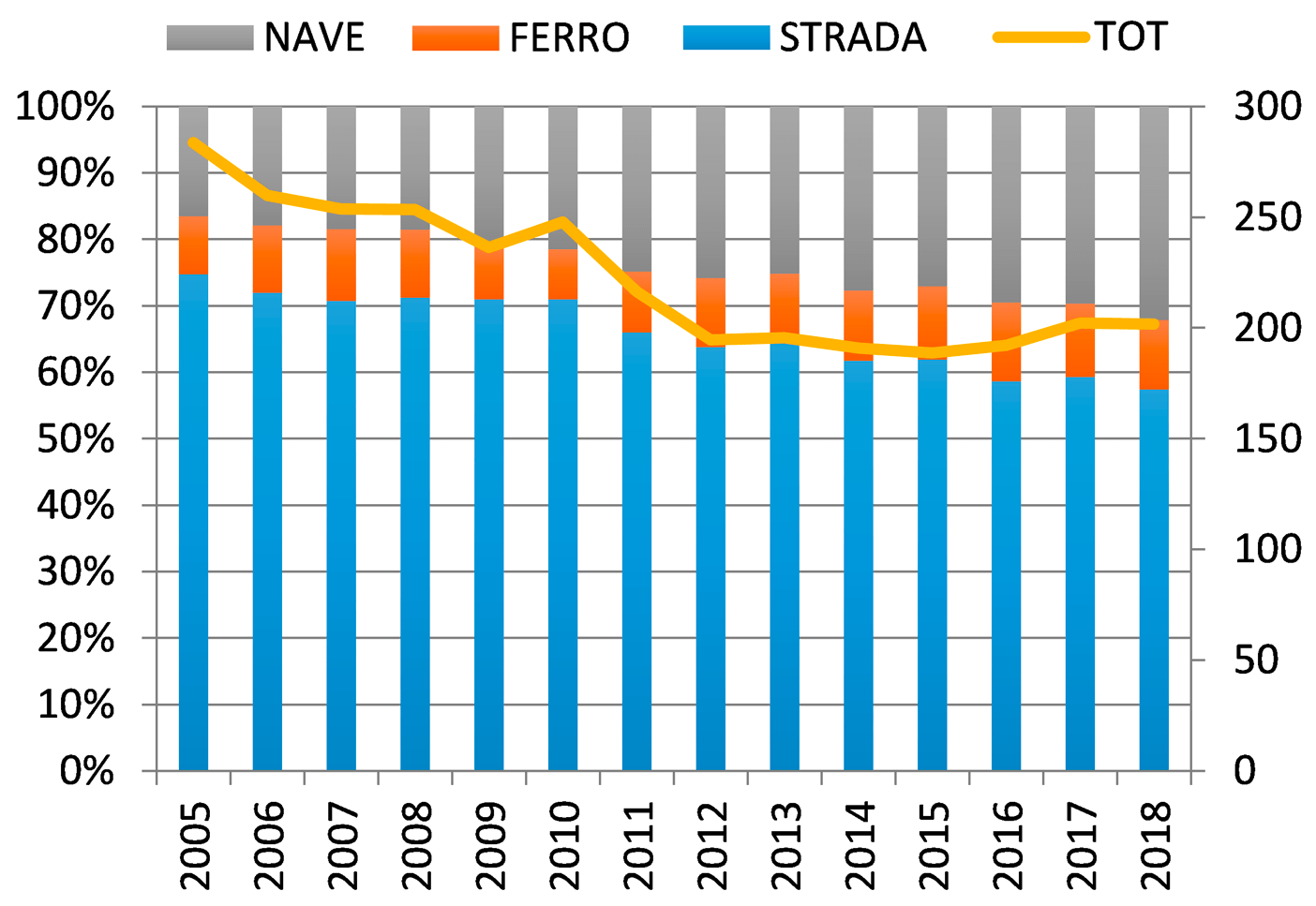 Grafico