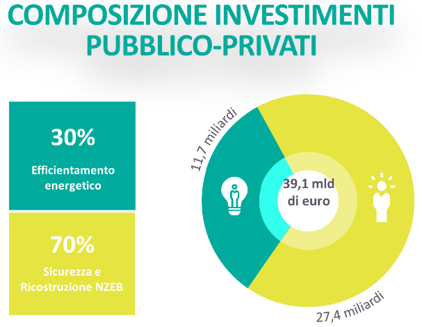 Ripartizione degli investimenti pubblici e privati per l’efficientamento energetico, la sicurezza sismica e la ricostruzione NZEB. Dei 39,1 miliardi di euro previsti, il 30% potrà essere investito in efficientamento energetico, il 70% in sicurezza sismica e ricostruzione NZEB di scuole e uffici