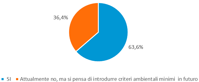 Grafico