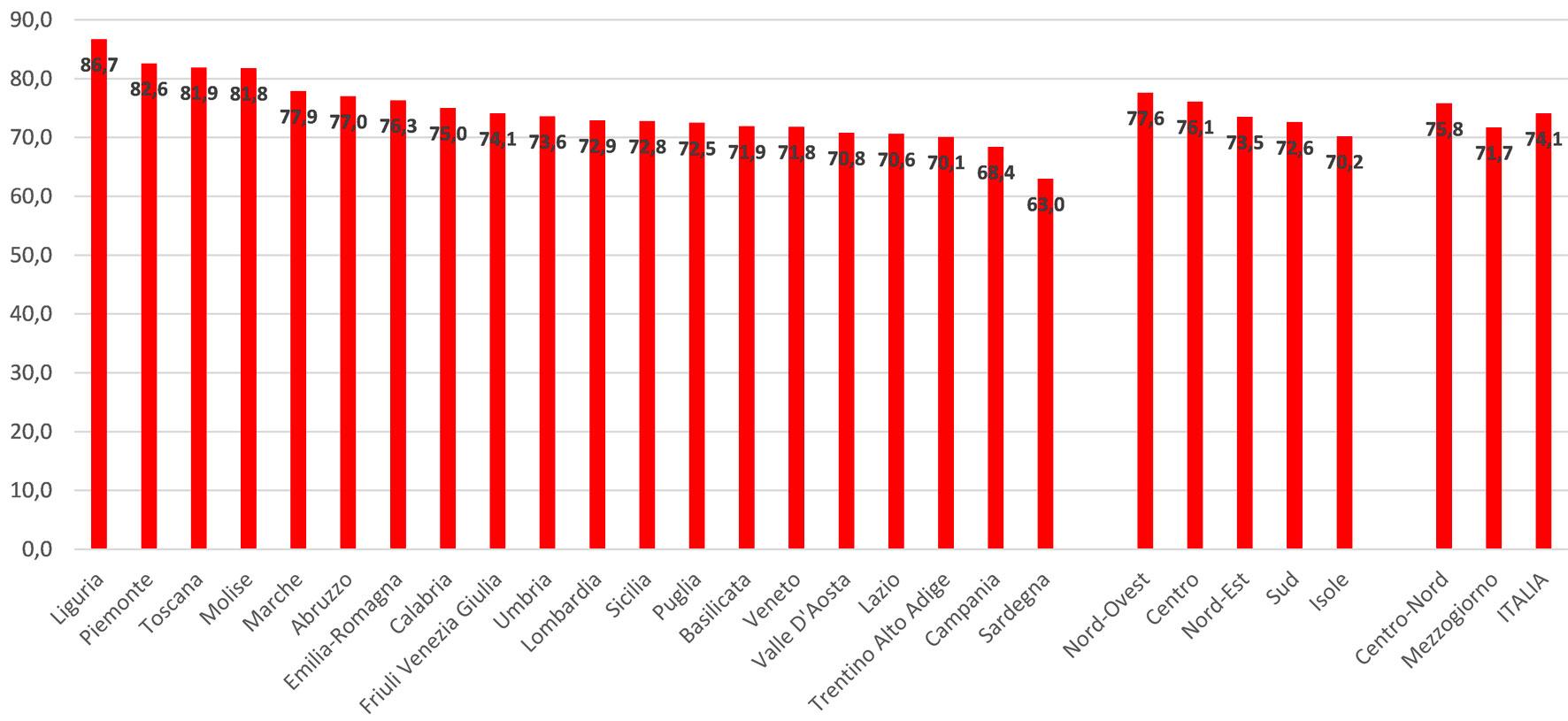 Grafico