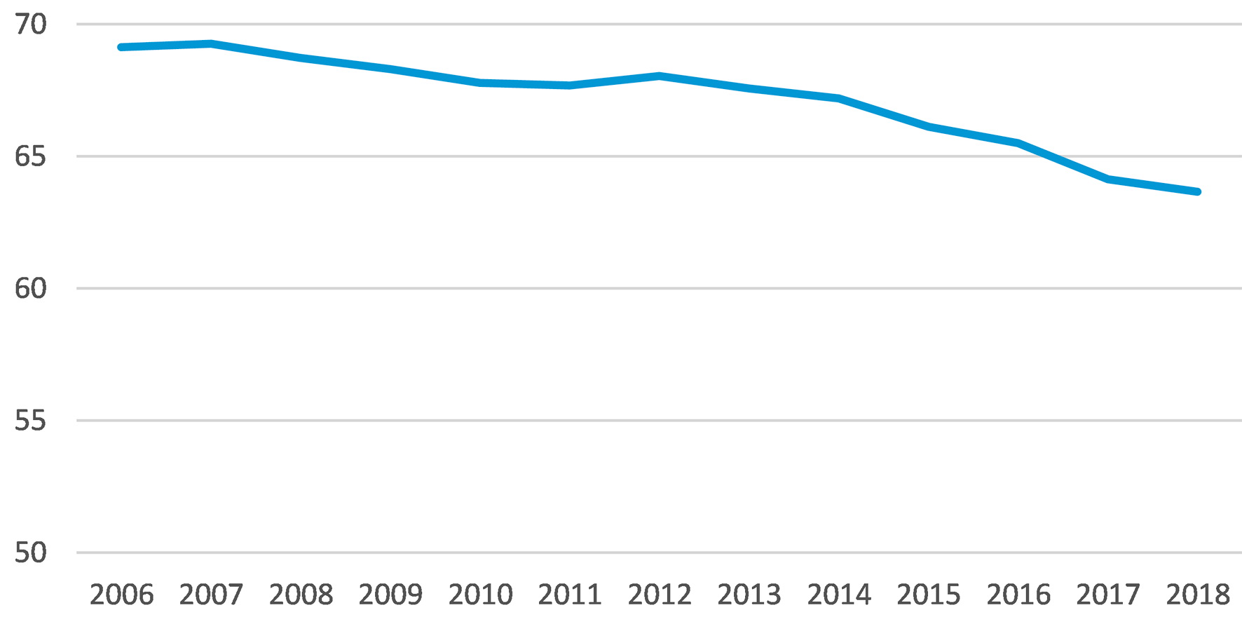 Grafico