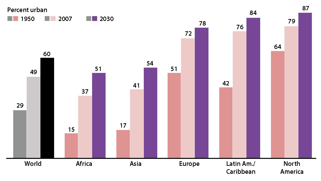 l’immagine rappresenta l’incidenza di urbanizzazione mondiale dal 1950 fino ad uno scenario al 2030. La rappresentazione iniziale mostra il trend mondiale, in seguito viene separata per Africa, Asia, Europa, America Latina e Nord America. Emerge chiaramente come il trend, seppur con lievi differenze, sia di crescita per ognuna delle Aree presentate.