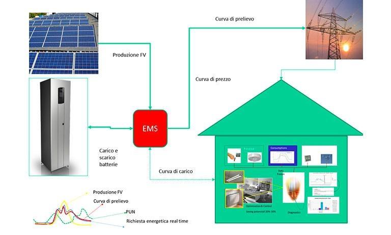 Edifici smart