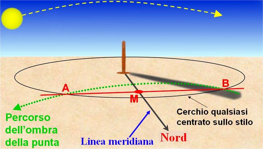 Antico metodo di orientamento con il sole: uno stilo verticale, piantato su una superficie piana orizzontale, produce un’ombra la cui estremità, durante una generica giornata di sole, descrive un percorso (qui punteggiato verde) a forma di iperbole. Un generico cerchio (curva continua nera) interseca l’iperbole in due punti (A e B) che congiunti tra loro (retta rossa) indicano la direzione Est-Ovest. La retta (nera) che congiunge la base dello stilo al punto medio (M) del segmento AB, è ortogonale al segmento stesso ed indica la direzione del Nord geografico.