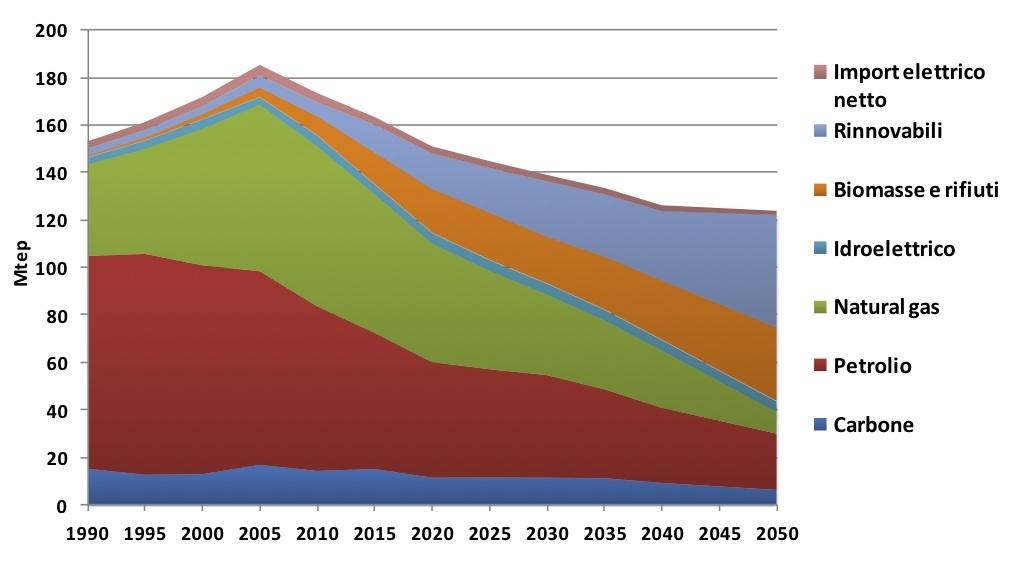 grafico