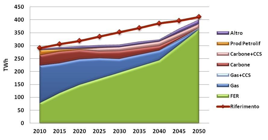 grafico