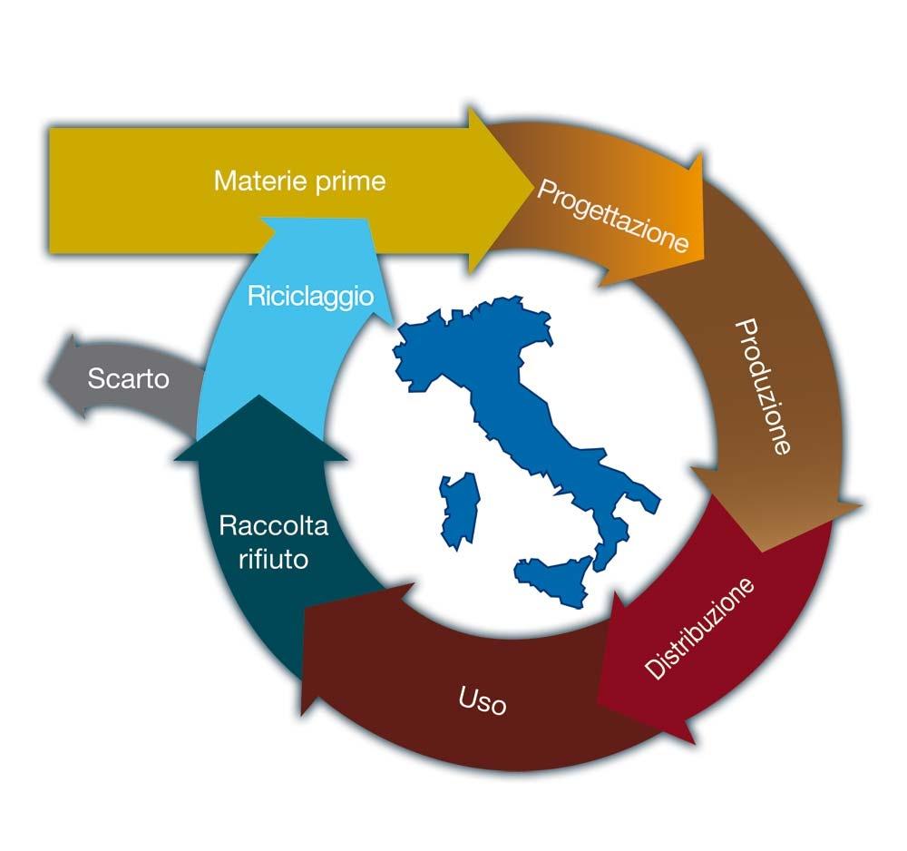 Figura 1 - Le fasi di un’economia circolare