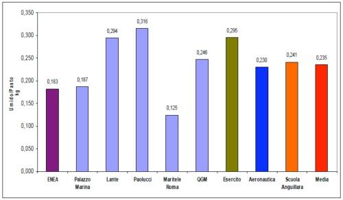 grafico