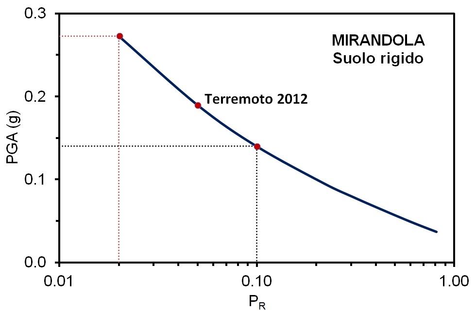 Grafico